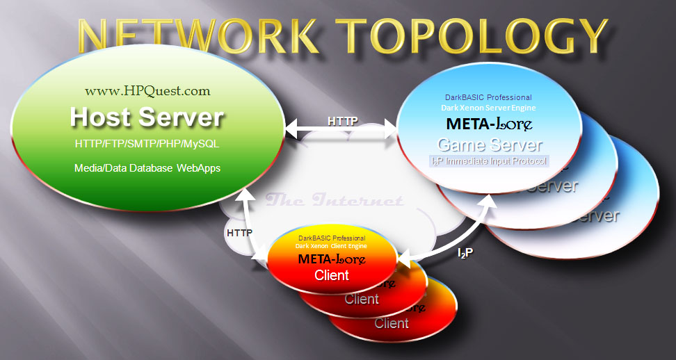 DarkMORG uses a Server-Client